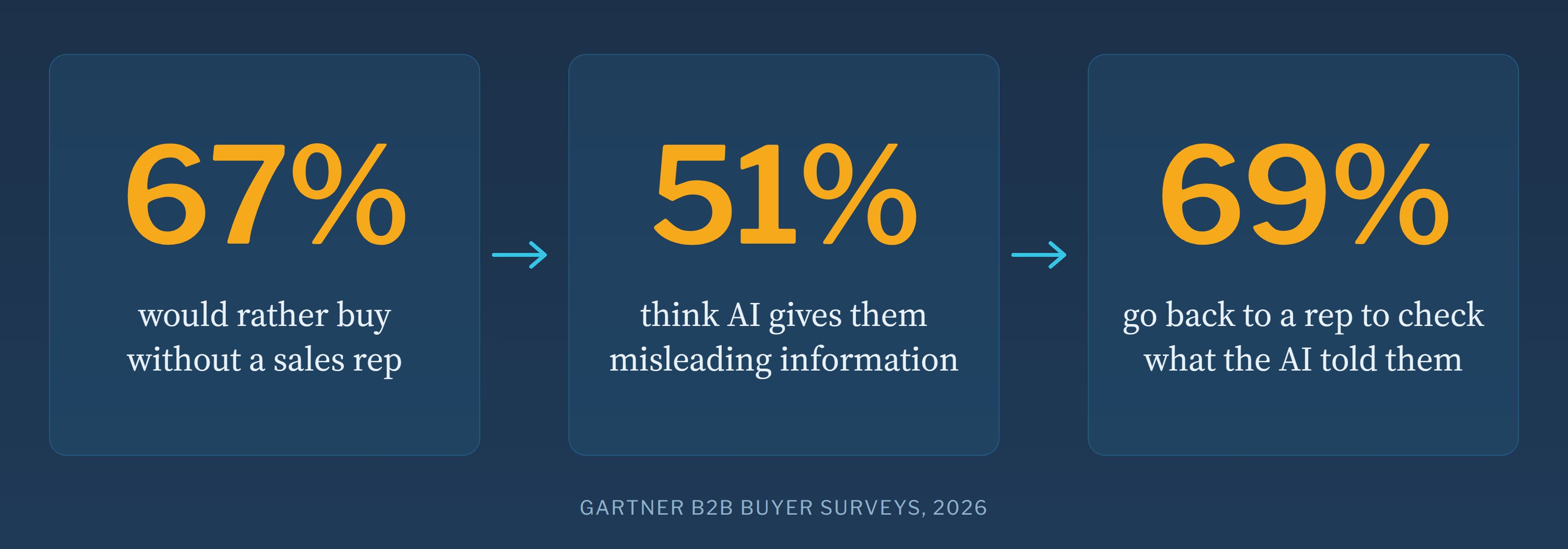67% would rather buy without a rep, 51% think AI gives misleading information, 69% go back to a rep to check