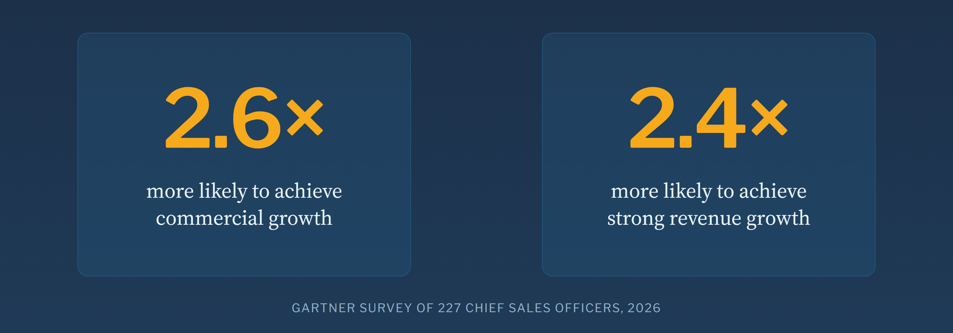 2.6 times more likely to achieve commercial growth when sellers get AI next best actions; 2.4 times more likely to achieve strong revenue growth when sellers are upskilled on AI